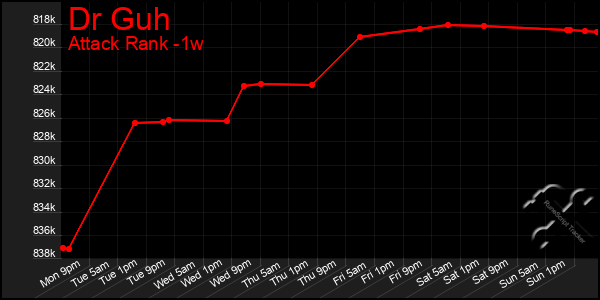 Last 7 Days Graph of Dr Guh