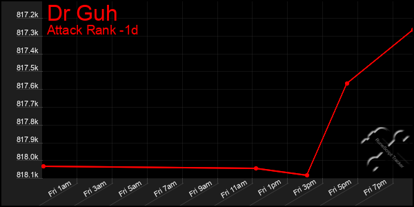 Last 24 Hours Graph of Dr Guh