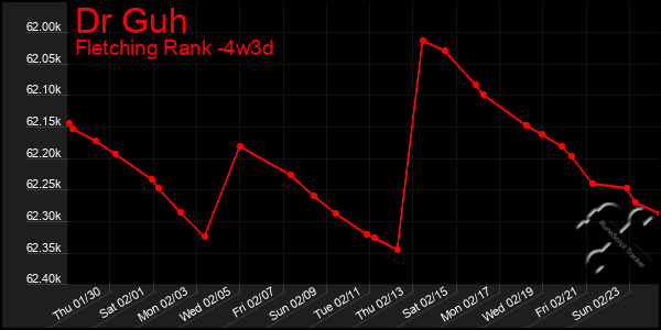 Last 31 Days Graph of Dr Guh