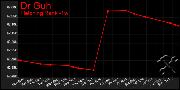 Last 7 Days Graph of Dr Guh