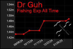 Total Graph of Dr Guh