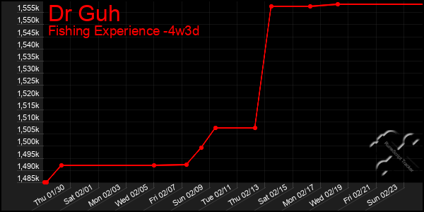 Last 31 Days Graph of Dr Guh