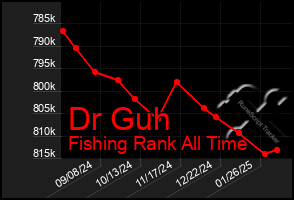 Total Graph of Dr Guh