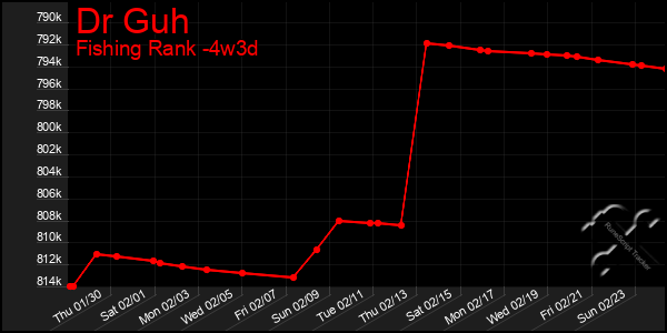 Last 31 Days Graph of Dr Guh