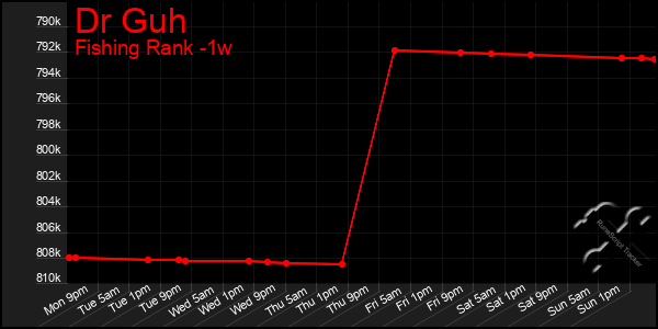 Last 7 Days Graph of Dr Guh