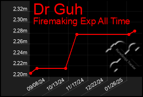 Total Graph of Dr Guh