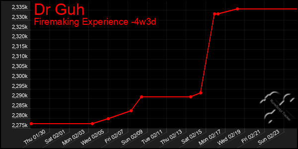 Last 31 Days Graph of Dr Guh