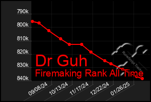 Total Graph of Dr Guh