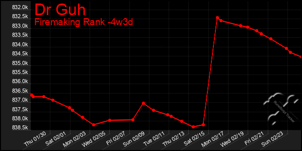 Last 31 Days Graph of Dr Guh