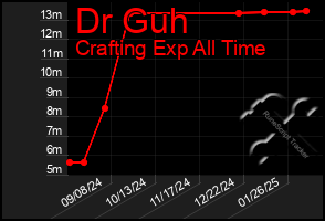 Total Graph of Dr Guh