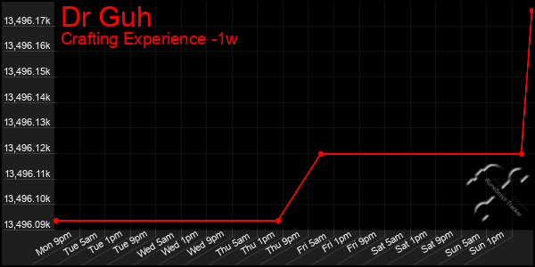 Last 7 Days Graph of Dr Guh