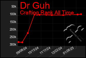 Total Graph of Dr Guh