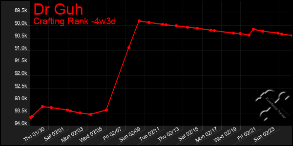 Last 31 Days Graph of Dr Guh