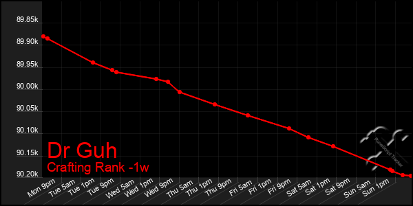 Last 7 Days Graph of Dr Guh