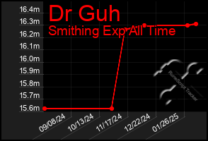 Total Graph of Dr Guh