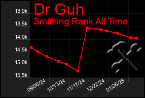 Total Graph of Dr Guh