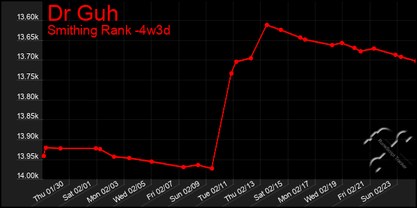 Last 31 Days Graph of Dr Guh