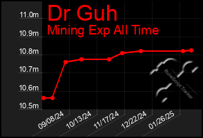 Total Graph of Dr Guh