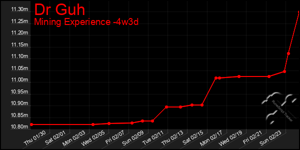 Last 31 Days Graph of Dr Guh