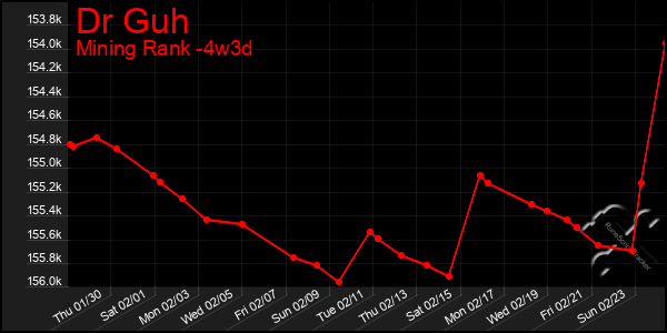 Last 31 Days Graph of Dr Guh