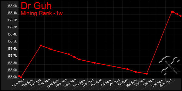 Last 7 Days Graph of Dr Guh