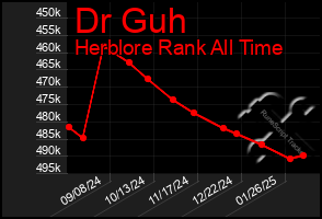 Total Graph of Dr Guh