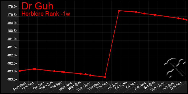 Last 7 Days Graph of Dr Guh