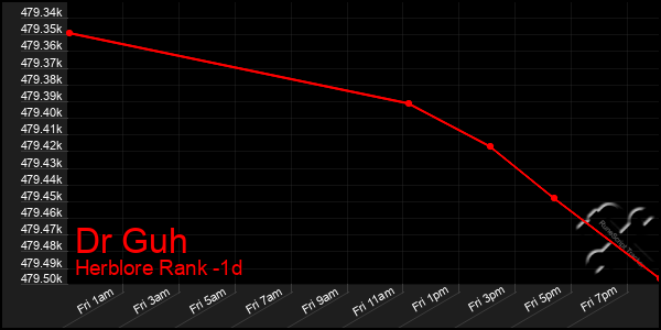 Last 24 Hours Graph of Dr Guh