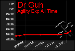 Total Graph of Dr Guh