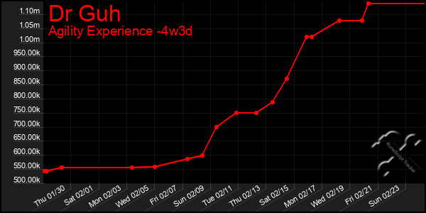 Last 31 Days Graph of Dr Guh