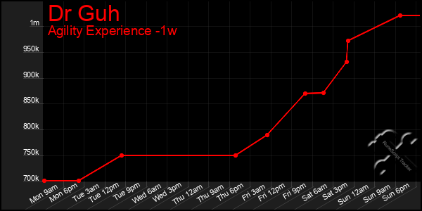 Last 7 Days Graph of Dr Guh