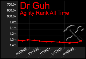 Total Graph of Dr Guh