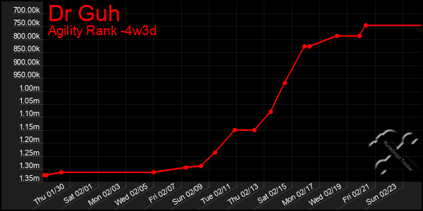 Last 31 Days Graph of Dr Guh