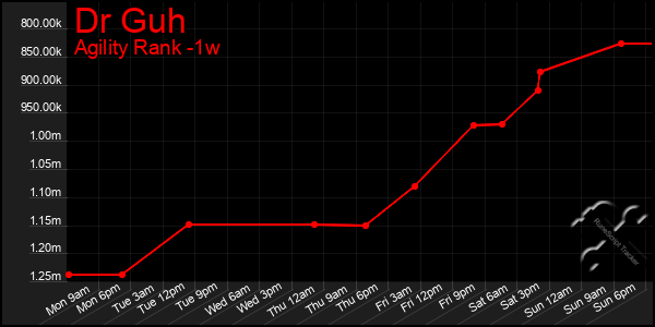 Last 7 Days Graph of Dr Guh