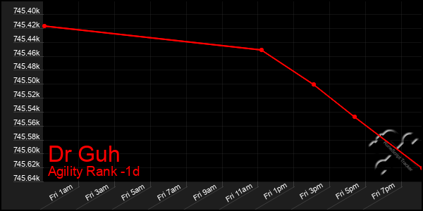 Last 24 Hours Graph of Dr Guh