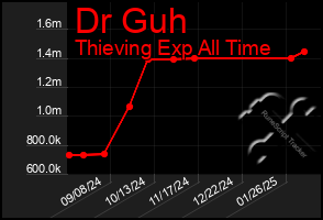 Total Graph of Dr Guh