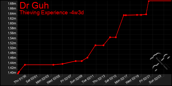 Last 31 Days Graph of Dr Guh