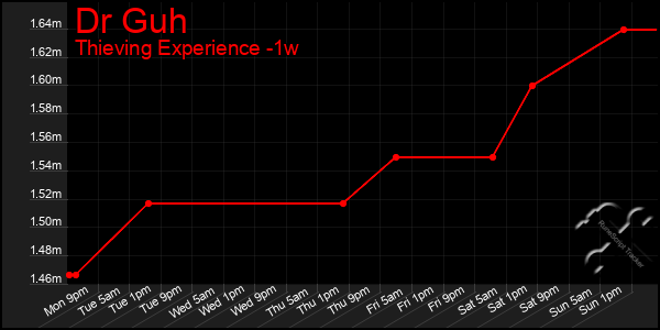 Last 7 Days Graph of Dr Guh