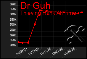 Total Graph of Dr Guh