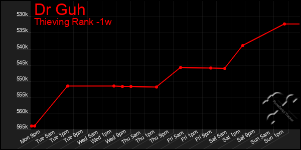 Last 7 Days Graph of Dr Guh