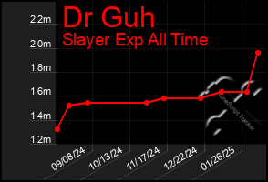 Total Graph of Dr Guh