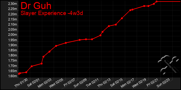 Last 31 Days Graph of Dr Guh