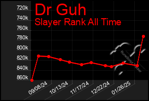 Total Graph of Dr Guh