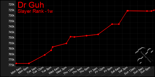 Last 7 Days Graph of Dr Guh