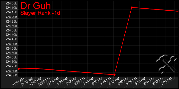 Last 24 Hours Graph of Dr Guh