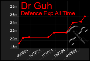 Total Graph of Dr Guh