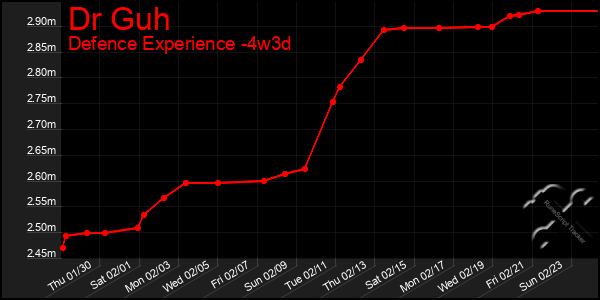 Last 31 Days Graph of Dr Guh