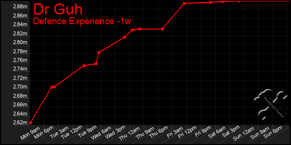 Last 7 Days Graph of Dr Guh