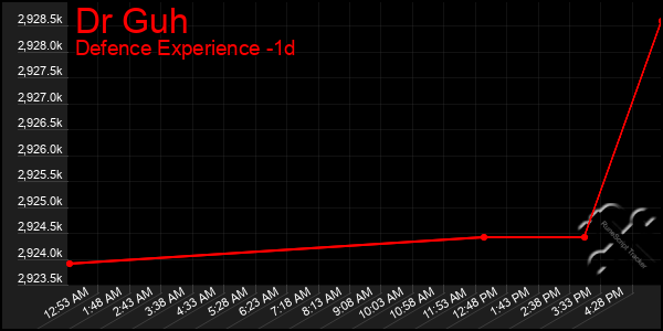 Last 24 Hours Graph of Dr Guh