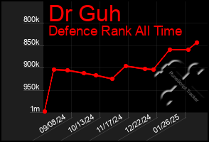 Total Graph of Dr Guh